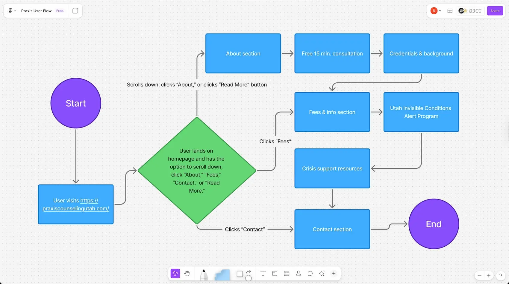 FigJam file showing Praxis Counseling user flow